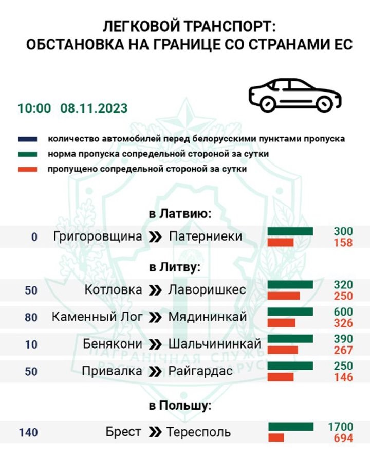 ГПК: за четыре дня меньше всего легковушек принял польский погранпереход «Тересполь» (сопредельный «Брест») ГПК: за четыре дня меньше всего легковушек принял польский погранпереход «Тересполь» (сопредельный «Брест»)