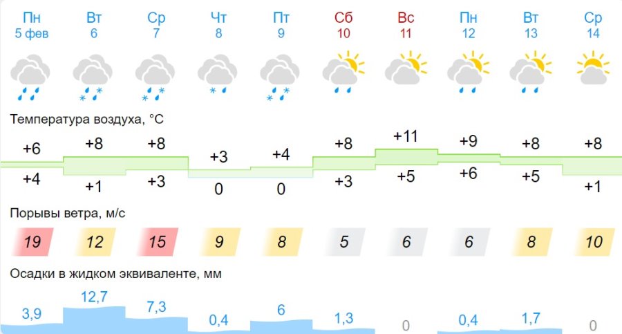 В Бресте на 6 февраля объявлен оранжевый уровень