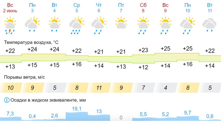 Где-то ливень, где-то только гром. Рябов рассказал, каким будет начало лета в Беларуси