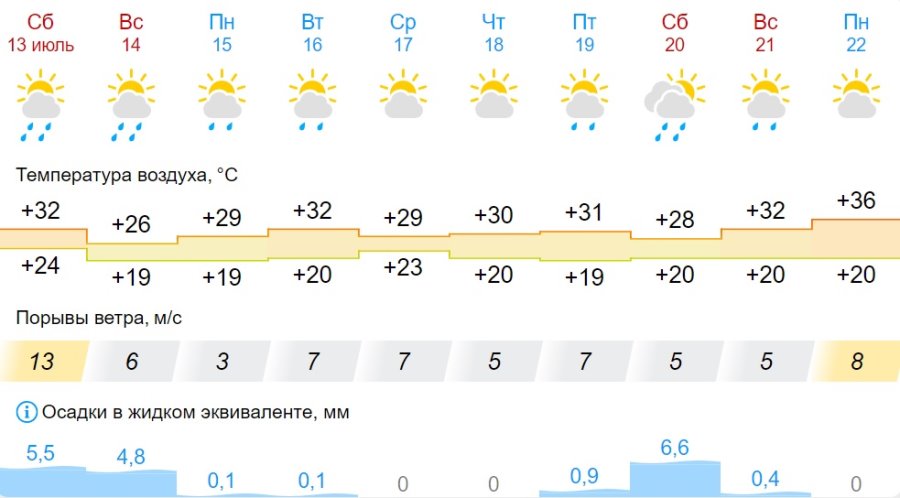 +37°С: в Беларуси на 13 июля объявлен красный уровень опасности